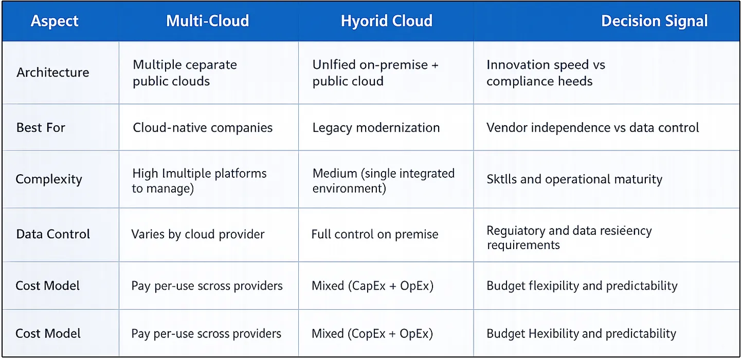 Multi-cloud vs hybrid cloud comparison table showing architecture, data control, complexity, cost model, and decision factors for businesses in 2026.